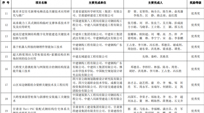 【喜報(bào)】甘肅省建科院巖土技術(shù)中心一科研課題 榮獲科學(xué)技術(shù)獎(jiǎng)優(yōu)秀獎(jiǎng)